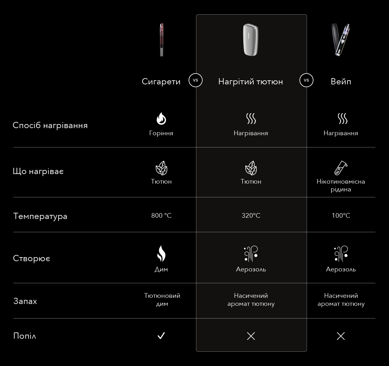 Порівняння: нагрітий тютюн, сигарети та вейп