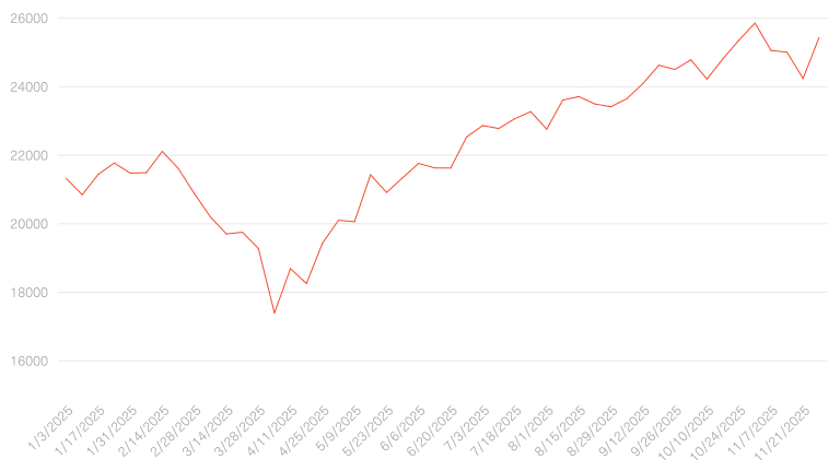 line graph showing nasdaq index year to date in 2025