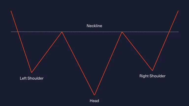 example of a bottom head and shoulders trend reversal