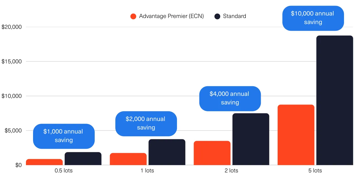 bar chart showing the cost saving for high volume trading on ecn v standard accounts