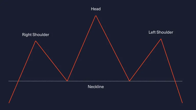 example of a top head and shoulders trend reversal