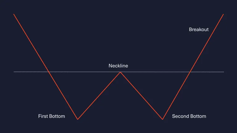example of a double bottom trend reversal
