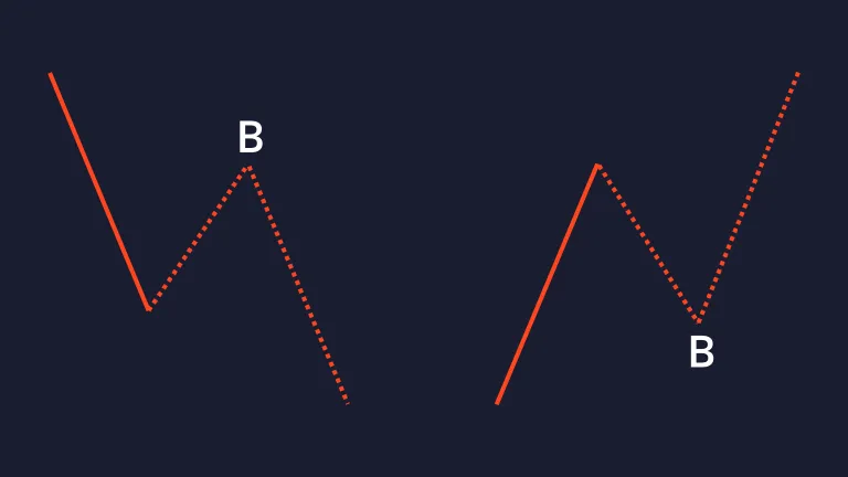 B section of the ABC pattern