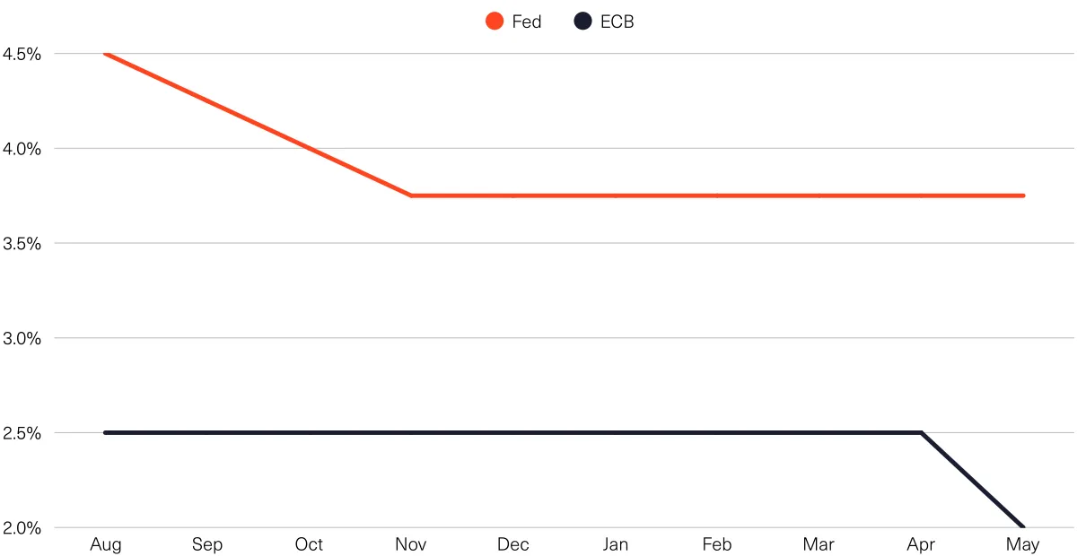 Fed vs ECB rate differential line chart past 12 months