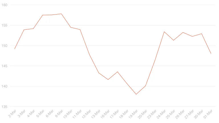 Gold ETF price chart - March 2020