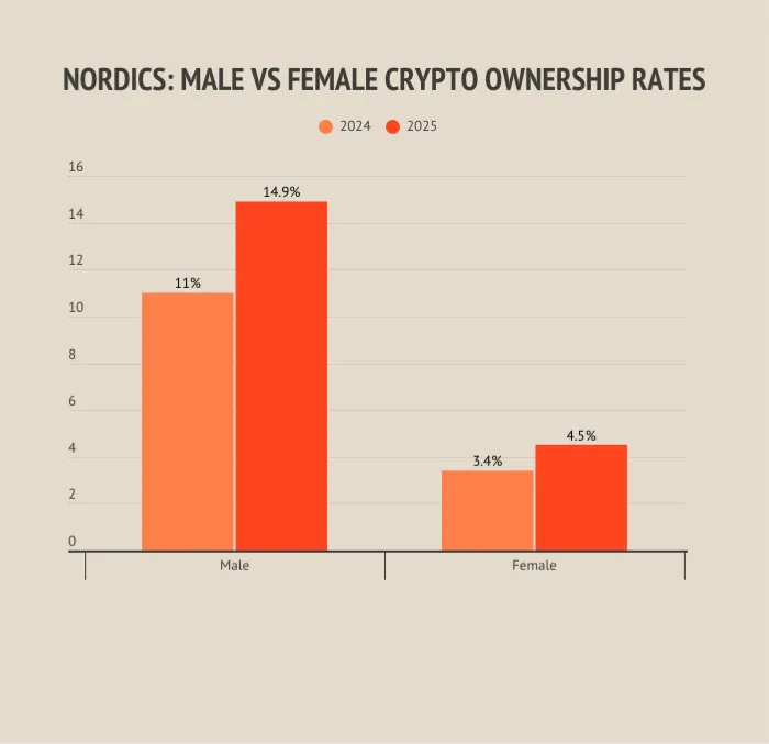 Crypto ownership nordics