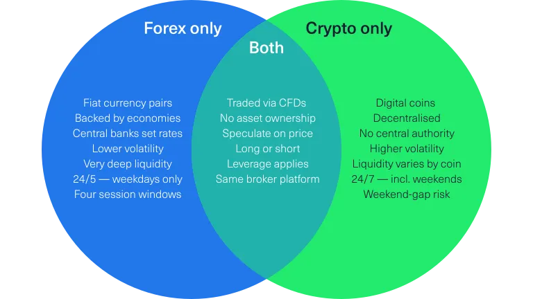 venn diagram showing crossover between forex and crypto