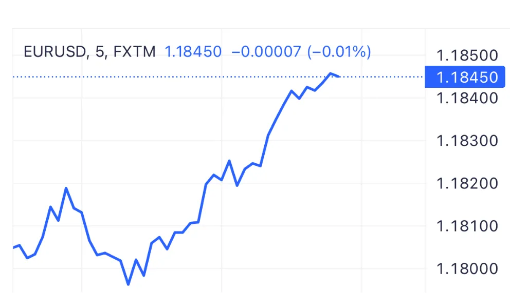 FXTM line trading chart