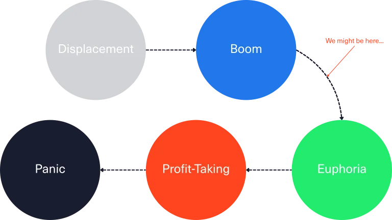 diagram of minsky 5 stage bubble lifecycle for the ai bubble