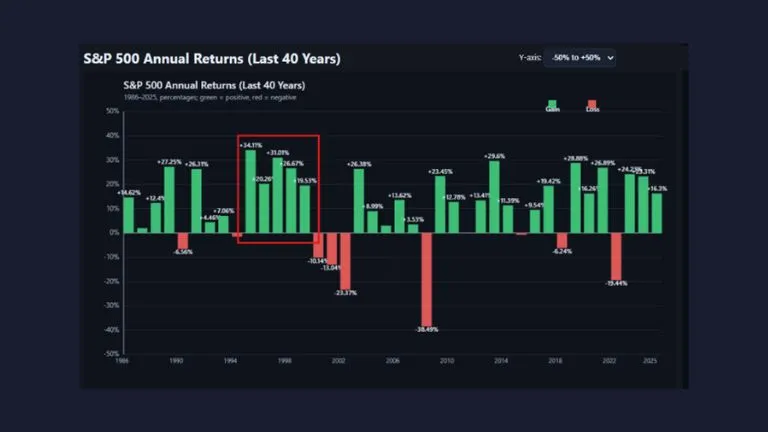 بيانات بلومبرج لأداء مؤشر S&P 500 خلال 40 عامًا الماضية