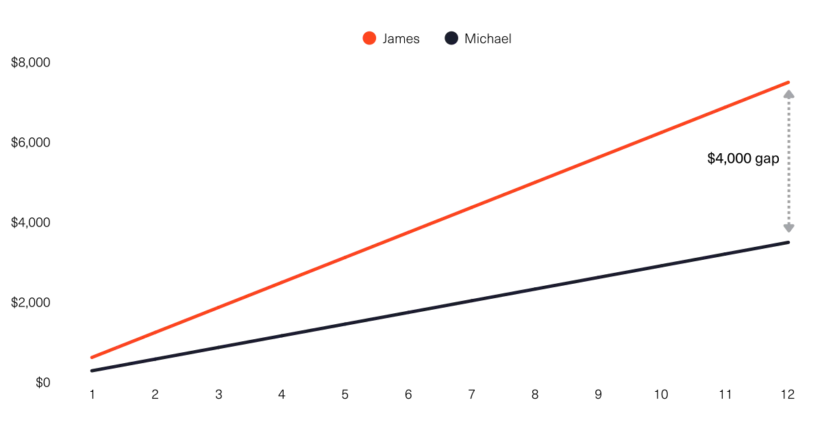 line chart showing cumulative annual costs for James and Michael