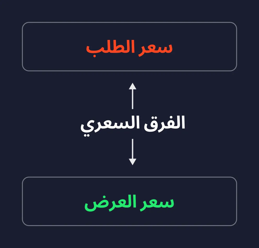 الفروقات السعرية