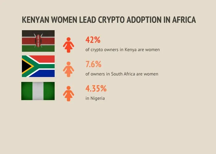 Crypto ownership africa