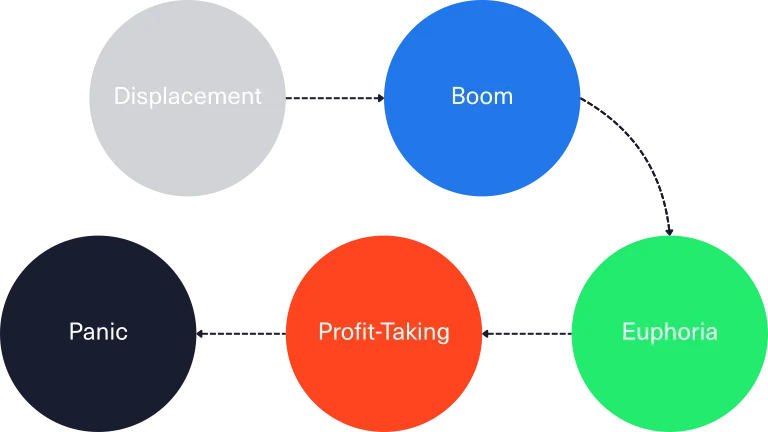 flow chart showing minskys five stages of a market bubble