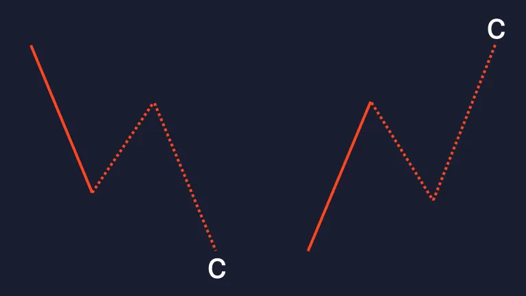 C section of the ABC pattern