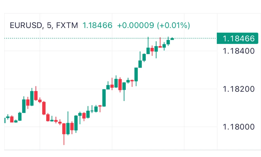FXTM candlestick trading chart