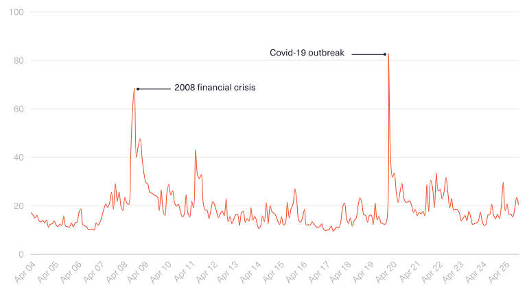 line graph showing the vix index 2004-2025