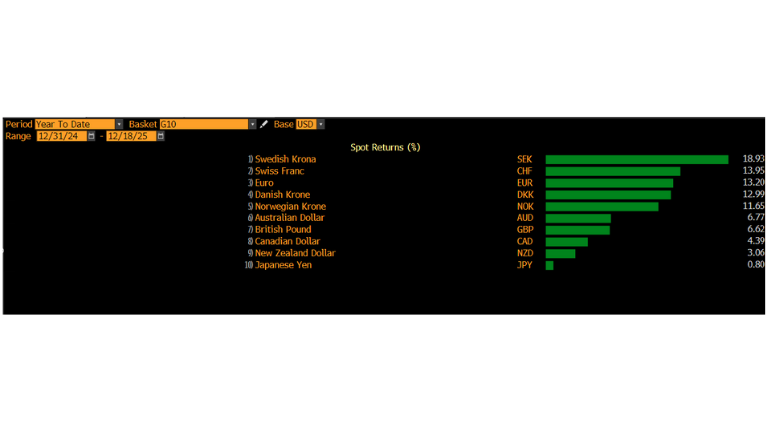 Bloomberg data on G10 currencies performance year to date