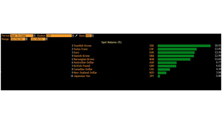 بيانات بلومبرج حول أداء عملات مجموعة العشر منذ بداية العام