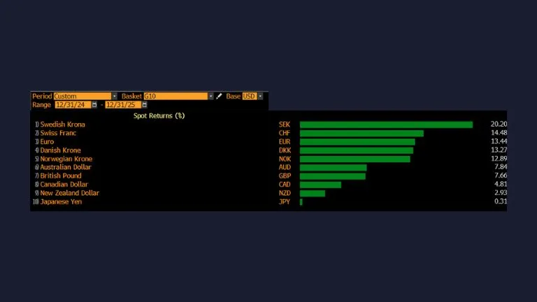 أداء عملات مجموعة العشر في 2025