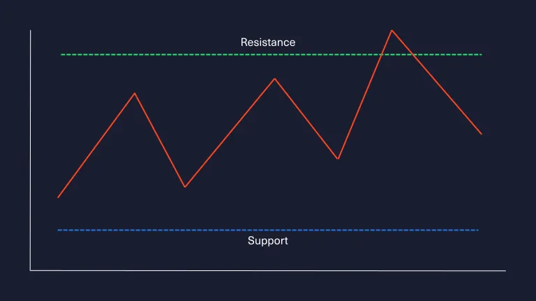 Range trading diagram