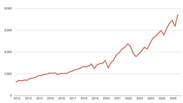 S&P 500 price chart from 2012 to 2026