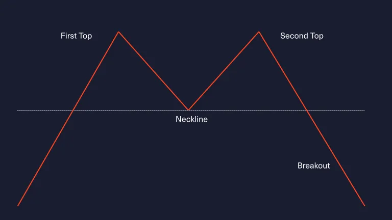 example of a double top trend reversal