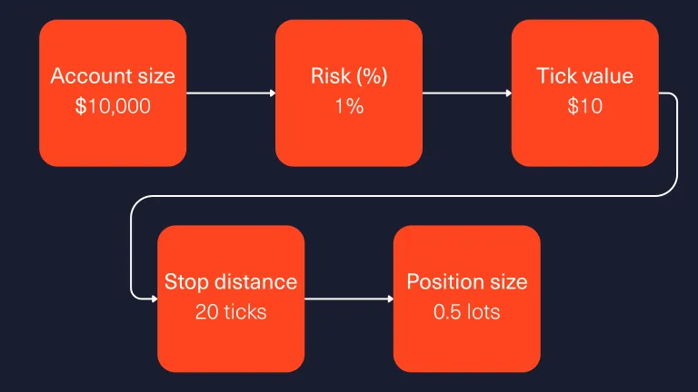 Position sizing flow chart