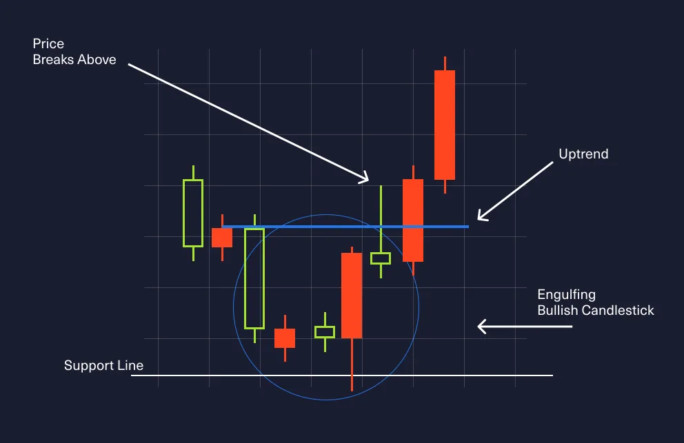 Real example of engulfing bullish candlestick pattern