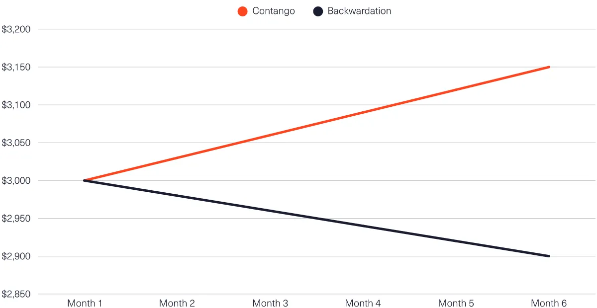 line chart showing the impact of contango and backwardation