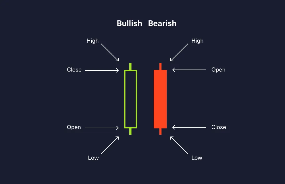 Bullish and bearish candlesticks