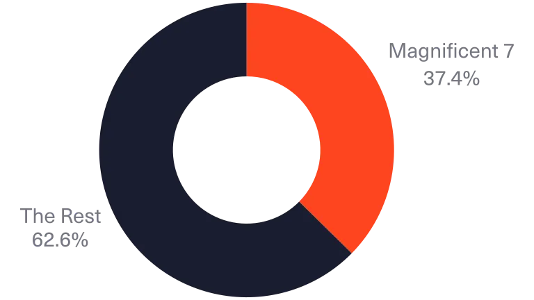 pie chart showing the weighting of the S&P 500 in december 2025