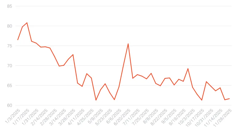 رسم بياني لسعر نفط برنت عام 2025 منذ بداية العام