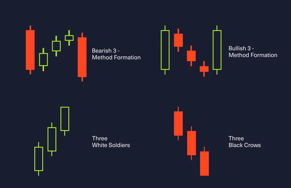 Complex candlestick patterns