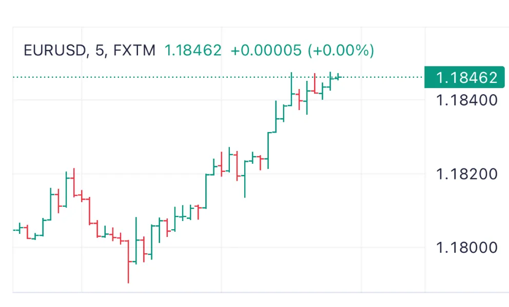 FXTM bar trading chart