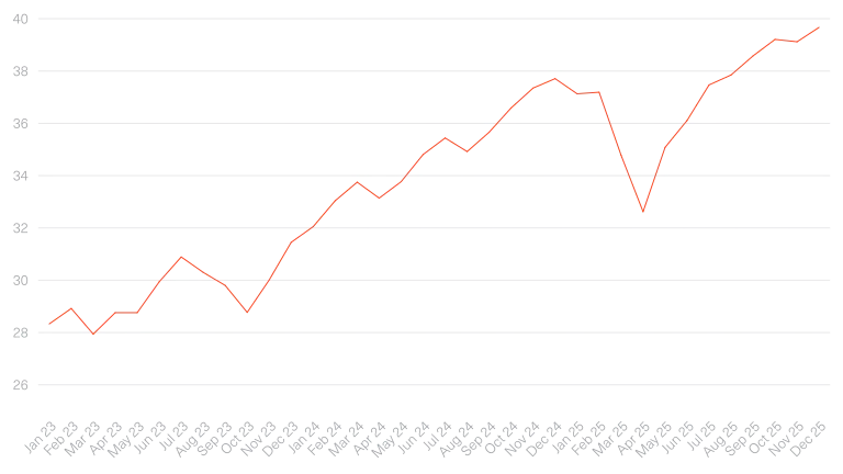 line graph showing the shiller cape ratio from 2023-2025