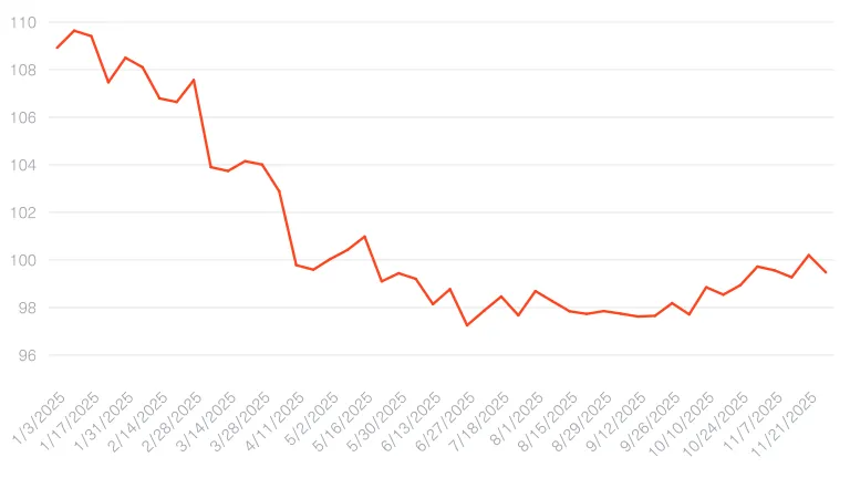 رسم بياني لمؤشر الدولار الأمريكي في 2025 منذ بداية العام