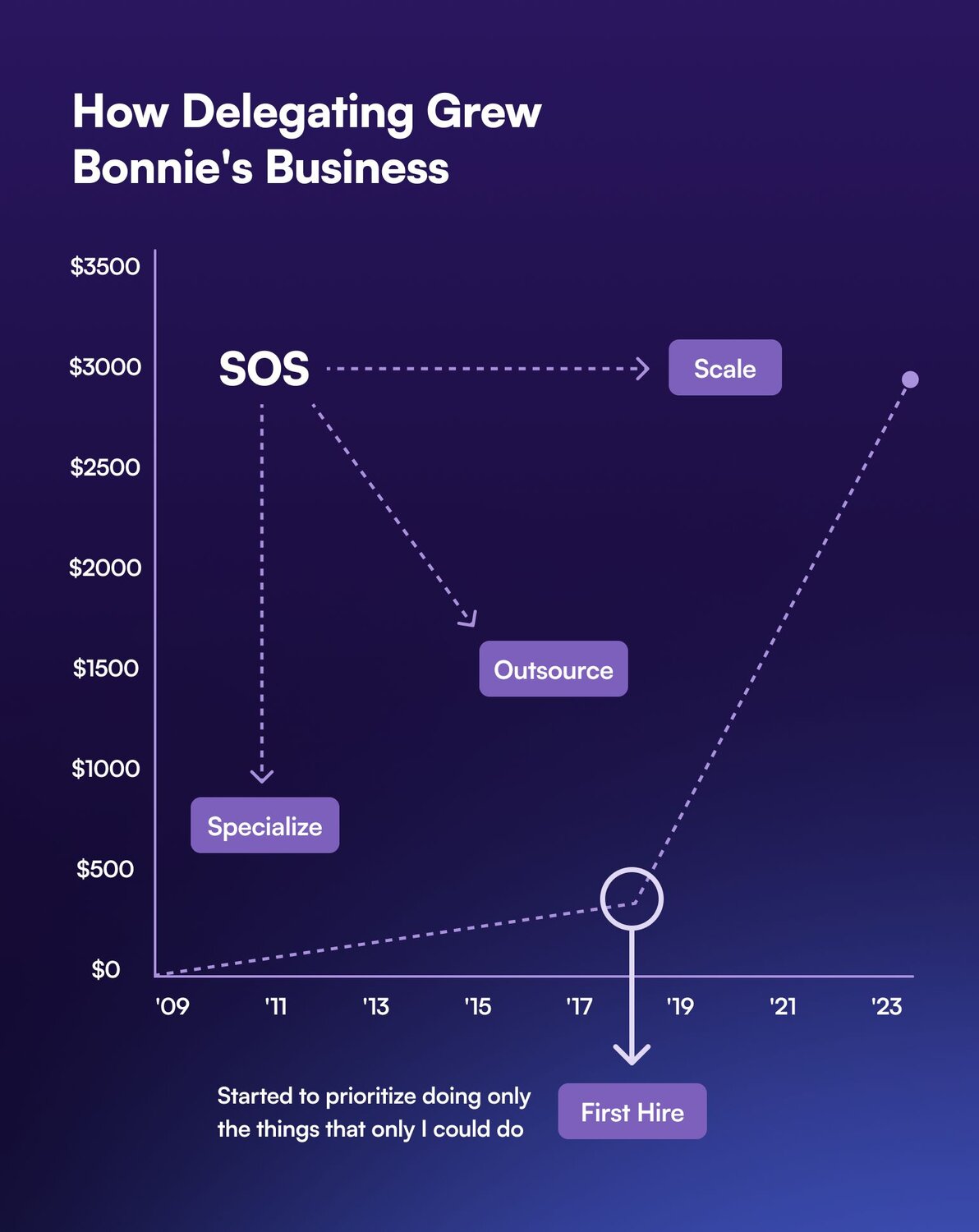 Chart showing how her business exploded in terms of revenue and how quickly her freedom figure grew--once she made her first hire in 2018 (which is 9 years after she started her business!)