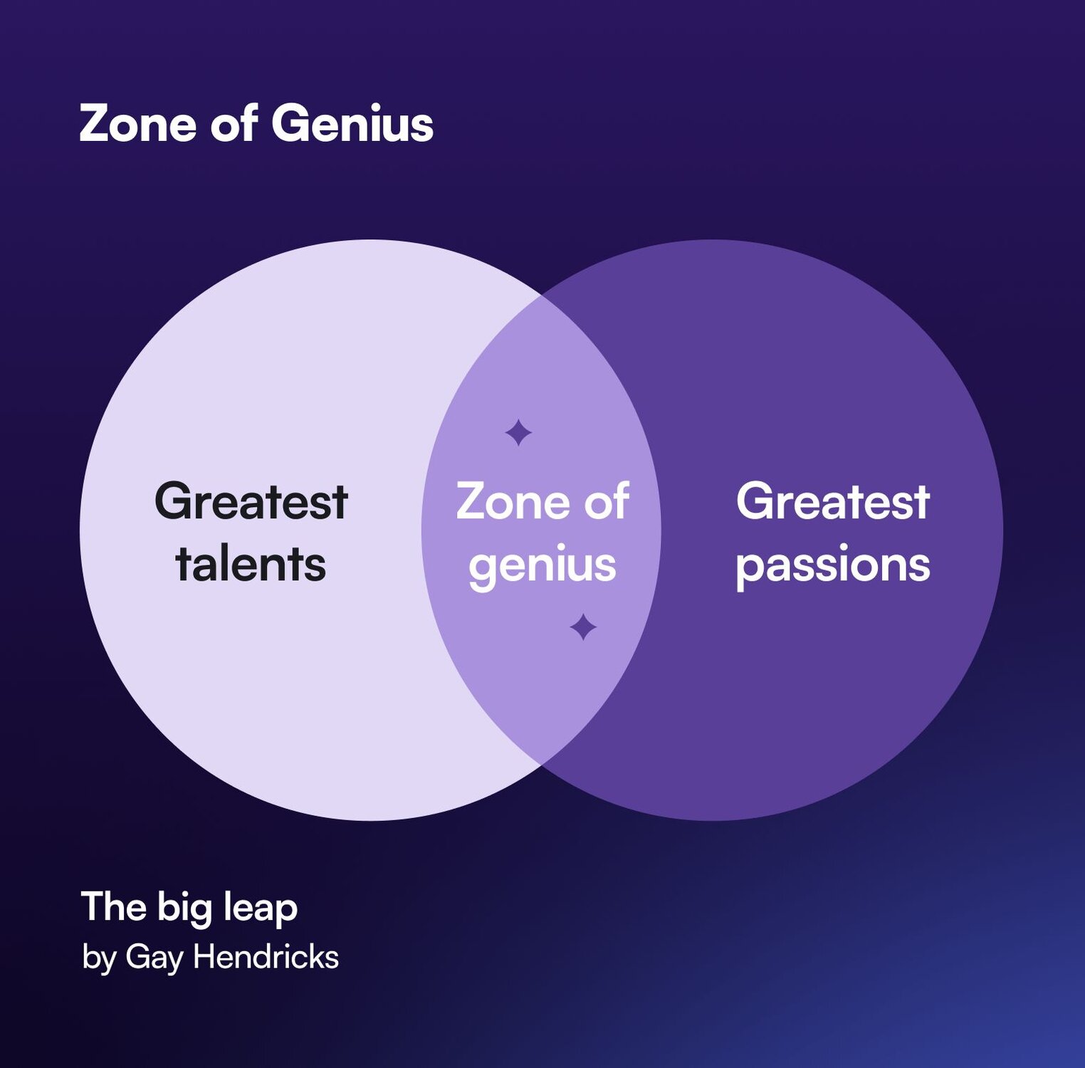 Visual representation of Gay Hendrick's concept from the book, The Big Leap, where two circles with "greatest talents" and "greatest passions" overlap into your zone of genius. 