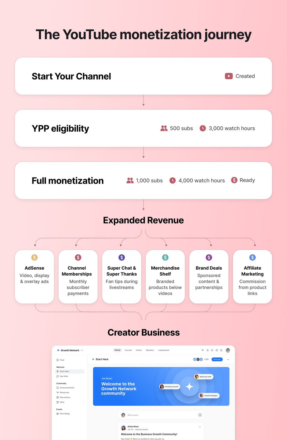 YouTube monetization journey flowchart showing progression from channel creation through YPP eligibility (500 subs, 3,000 watch hours) to full monetization (1,000 subs, 4,000 watch hours), followed by expanded revenue options including AdSense, memberships, Super Chat, merchandise, brand deals, and affiliate marketing, concluding with creator business community features.