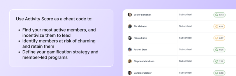 Member activity score interface showing individual member profiles with activity scores ranging from 6.19 to 9.05. Includes guidance on using activity scores to identify active members for leadership and at-risk members for retention.