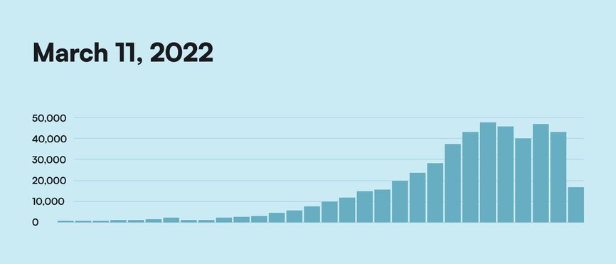 Jay Clouse's SEO growth shown in a chart from March 2020 to March 2022