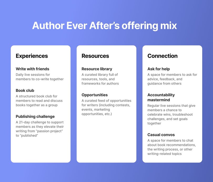 Three-column layout showing Author Ever After's offering mix. Experiences column lists: Write with friends (daily live co-writing sessions), Book club (structured discussion group), and Publishing challenge (21-day challenge). Resources column lists: Resource library (curated tools and frameworks) and Opportunities (feed of contests, events, marketing opportunities). Connection column lists: Ask for help (space for advice and feedback), Accountability mastermind (live goal-setting sessions), and Casual convos (space to chat about writing topics).