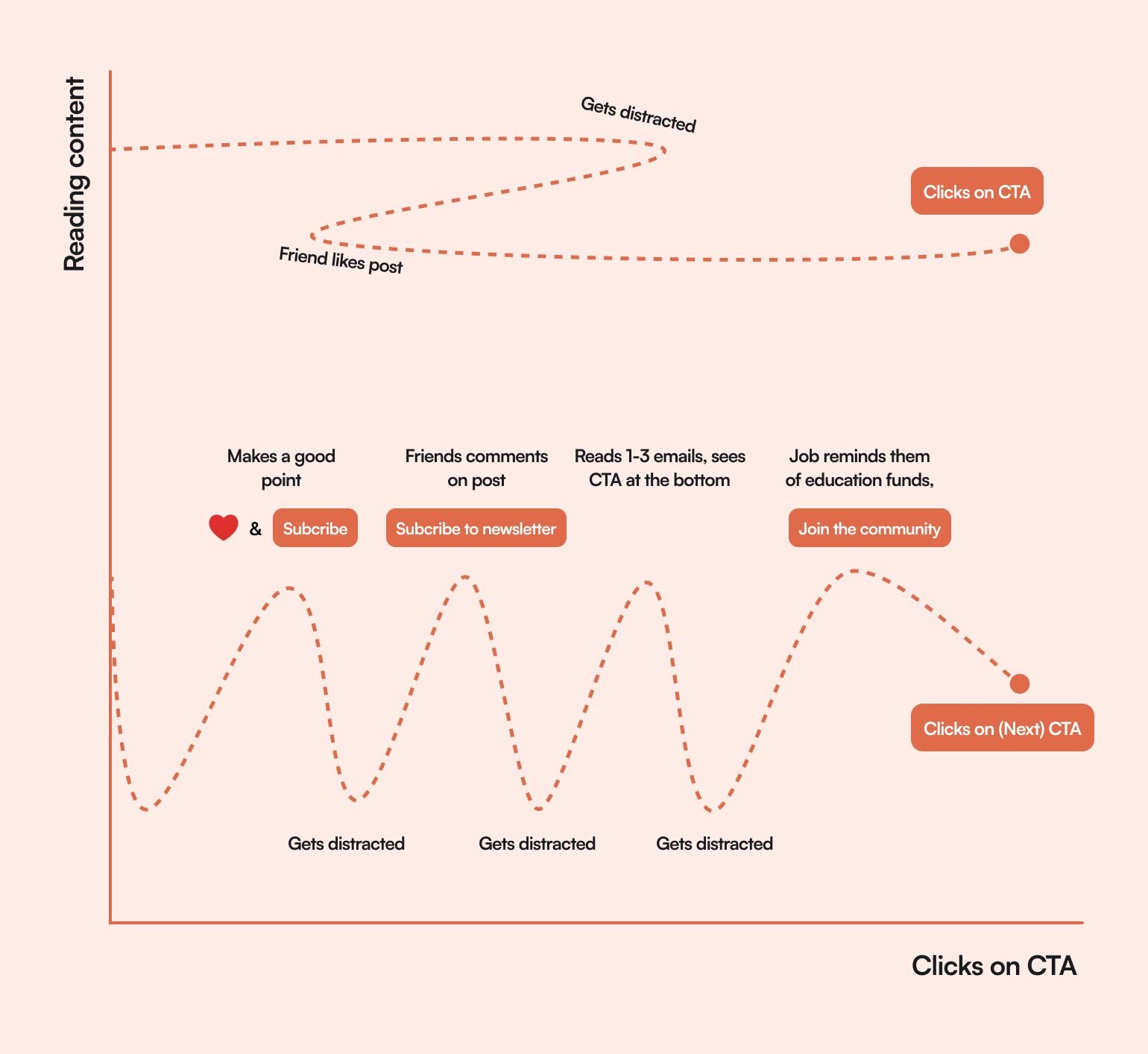 Three different paths that lead people from simply reading content to clicking on CTAs and signing up for offers. One is very simple, others are increasingly more complicated by distractions.