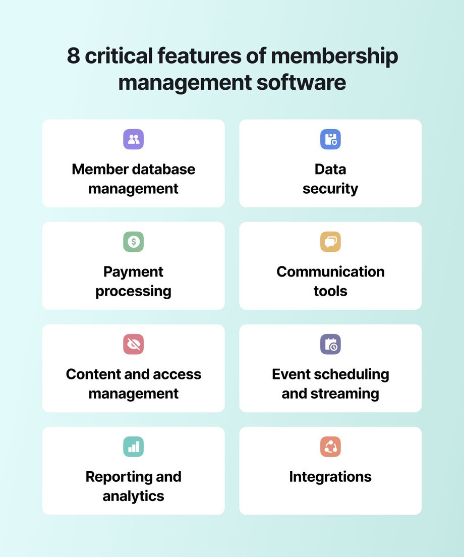 Grid of 8 critical features of membership management software, including member database management, data security, payment processing, communication tools, content and access management, event scheduling, reporting, and integrations.