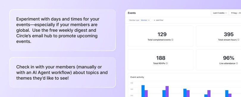 Events analytics dashboard displaying 129 total completed events, 395 total stream hours, 188 total RSVPs, and 96% live attendance rate. Includes event activity bar chart and recommendations for experimenting with event timing and member engagement.