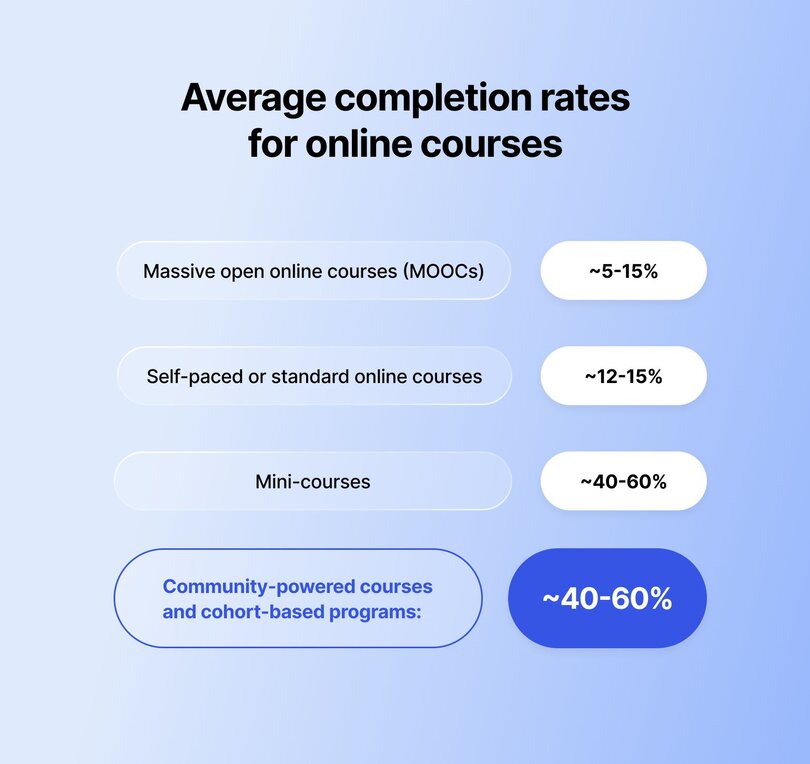 Chart showing average completion rates for online courses: MOOCs 5-15%, self-paced courses 12-15%, mini-courses 40-60%, and community-powered/cohort-based programs 40-60% (highlighted in blue)
