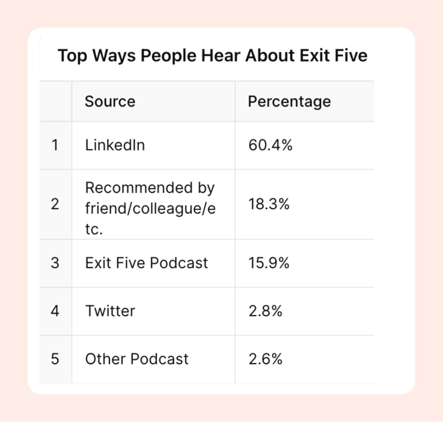 Screenshot of the top ways people hear about Exit Five that contributes to their audience and community growth, with LinkedIn being their top referral.