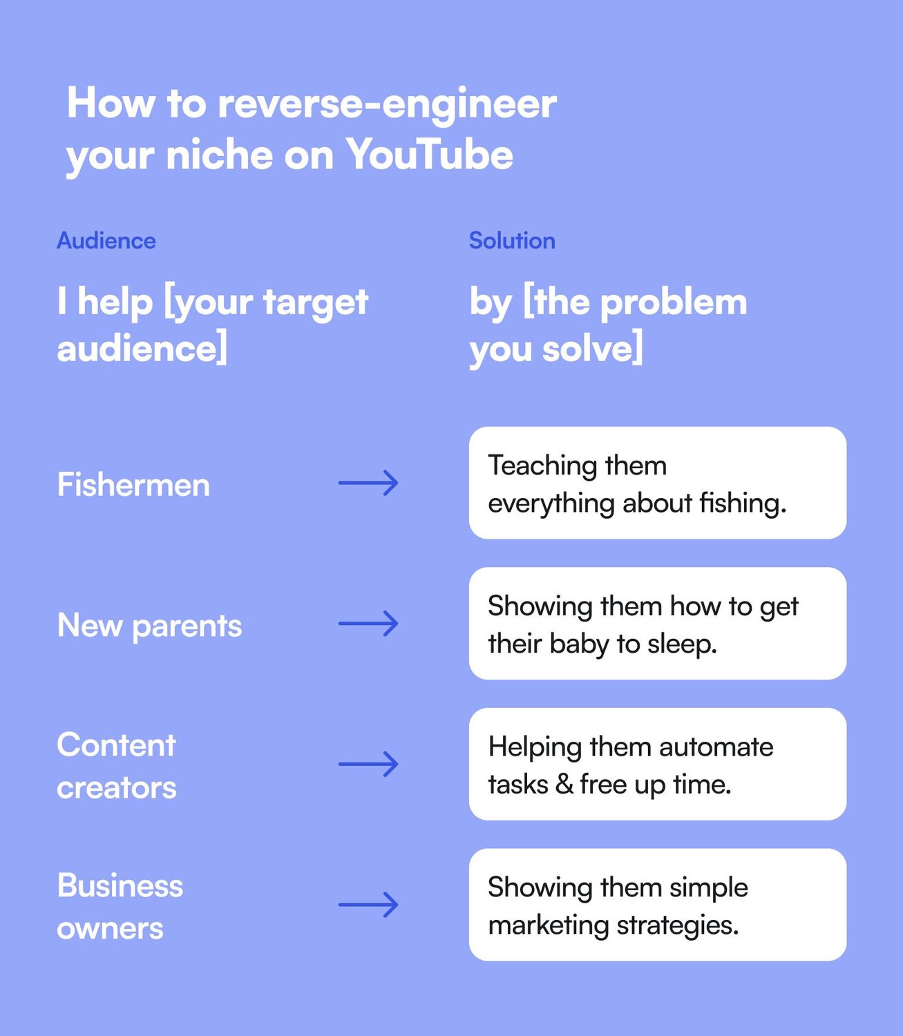 How to reverse-engineer your niche on YouTube: I help (audience) by (the problem you solve)