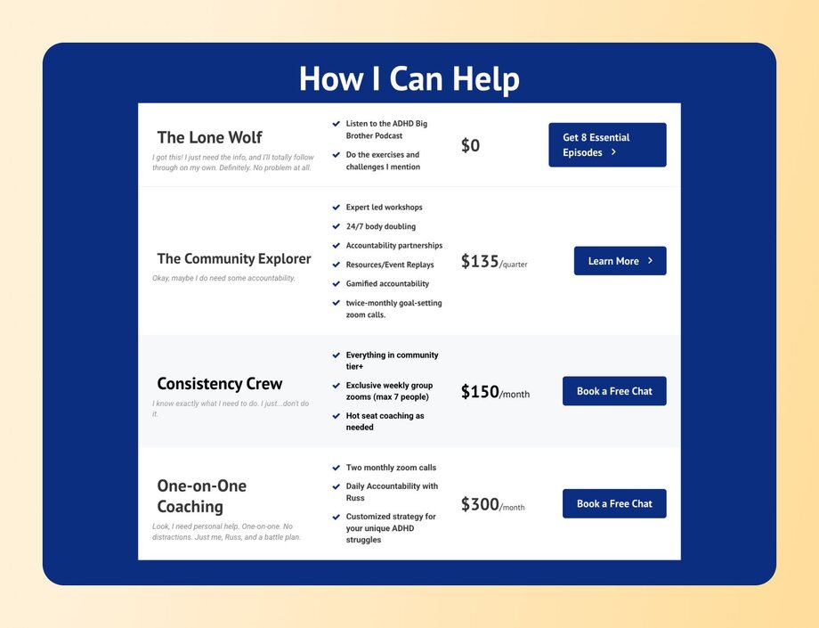 Pricing tiers diagram for ADHD Big Brother showing four membership levels with increasing prices: 'The Lone Wolf' ($0), 'The Community Explorer' ($135/quarter), 'Consistency Crew' ($150/month) with exclusive weekly group zooms limited to 7 people and hot seat coaching, and 'One-on-One Coaching' ($300/month) with daily accountability and customized strategies.